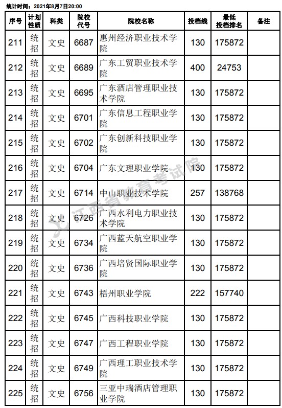 2021江西高考專(zhuān)科平行志愿征集投檔分?jǐn)?shù)線（文史）15.jpg