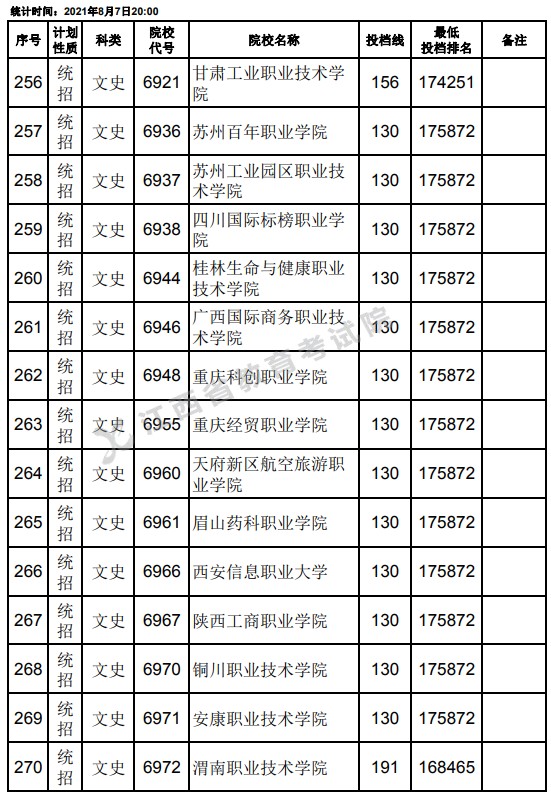 2021江西高考專(zhuān)科平行志愿征集投檔分?jǐn)?shù)線（文史）18.jpg