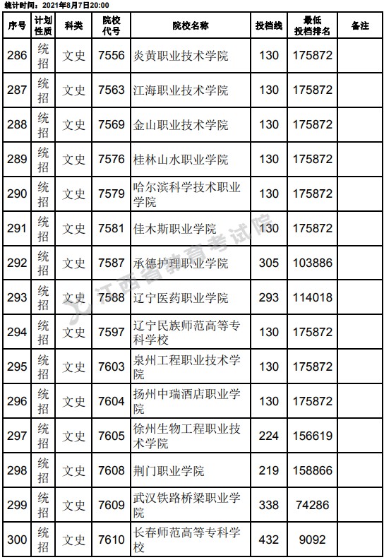 2021江西高考專(zhuān)科平行志愿征集投檔分?jǐn)?shù)線（文史）20.jpg