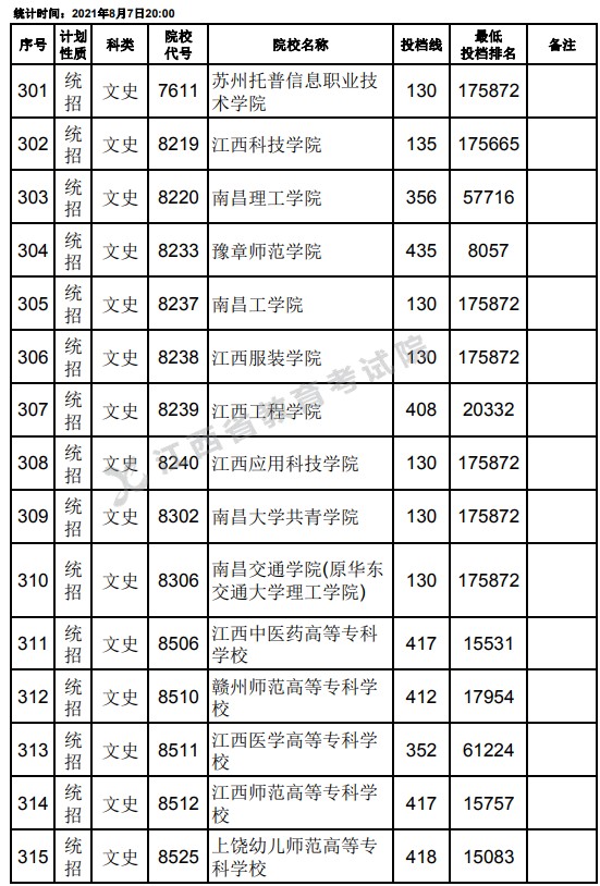 2021江西高考專(zhuān)科平行志愿征集投檔分?jǐn)?shù)線（文史）21.jpg