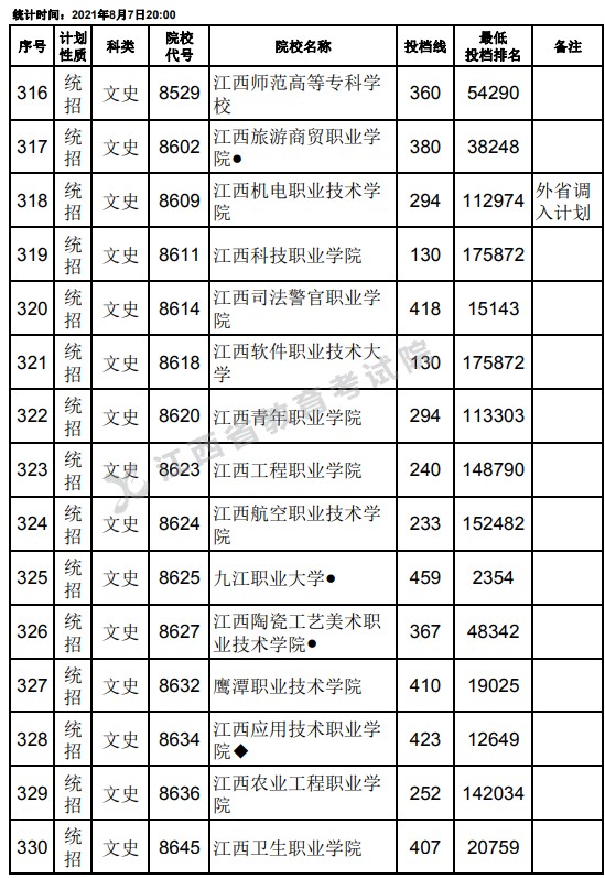 2021江西高考專(zhuān)科平行志愿征集投檔分?jǐn)?shù)線（文史）22.jpg