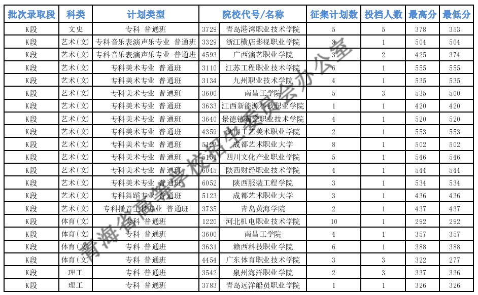 青海?？铺厥忸愋团握骷稒n最低分