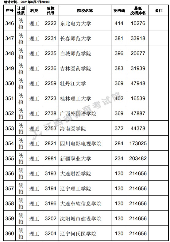 2021江西高考?？破叫兄驹刚骷稒n分數(shù)線（理工）2.jpg