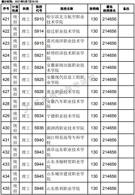 2021江西高考?？破叫兄驹刚骷稒n分數(shù)線（理工）7.jpg