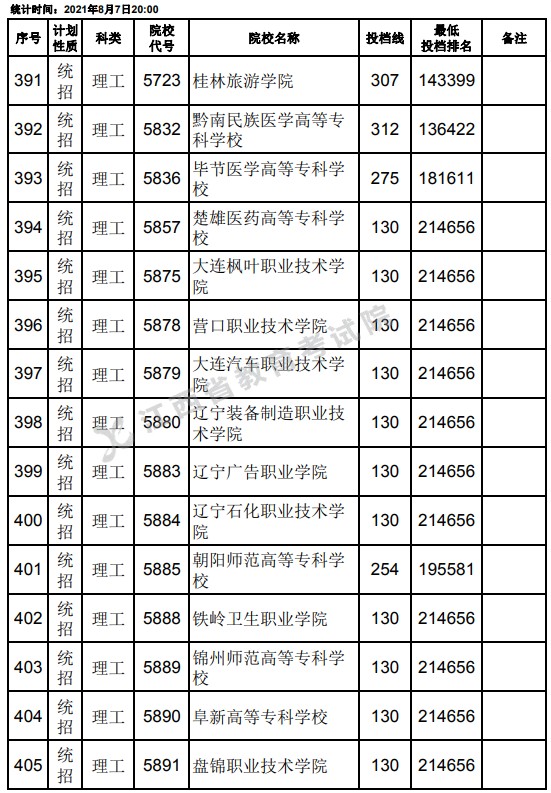 2021江西高考專科平行志愿征集投檔分數(shù)線（理工）5.jpg