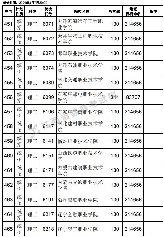2021江西高考專科平行志愿征集投檔分數(shù)線（理工）9.jpg