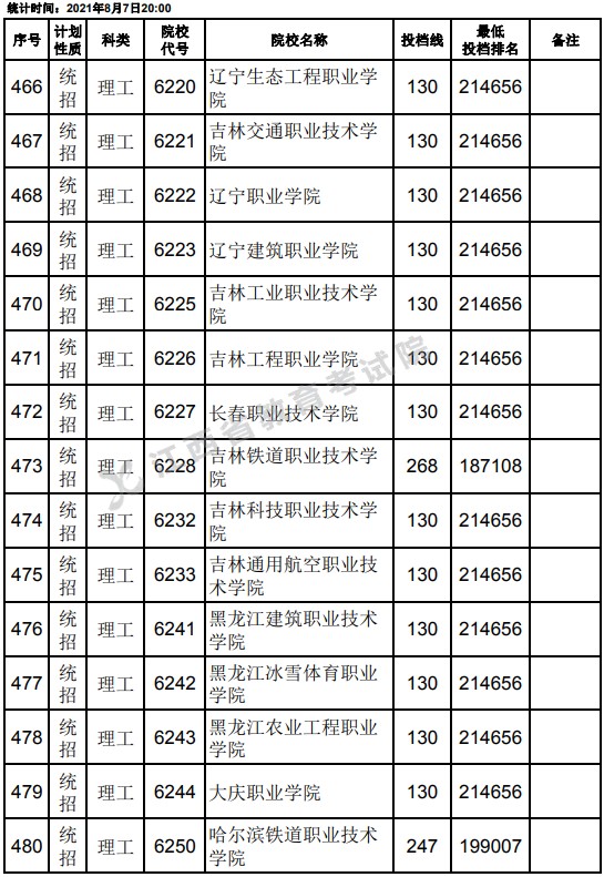 2021江西高考?？破叫兄驹刚骷稒n分數(shù)線（理工）10.jpg