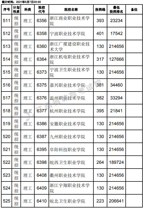 2021江西高考?？破叫兄驹刚骷稒n分數(shù)線（理工）13.jpg