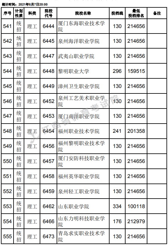 2021江西高考?？破叫兄驹刚骷稒n分數(shù)線（理工）15.jpg
