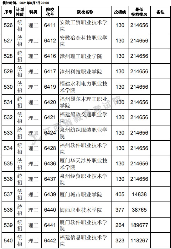 2021江西高考?？破叫兄驹刚骷稒n分數(shù)線（理工）14.jpg