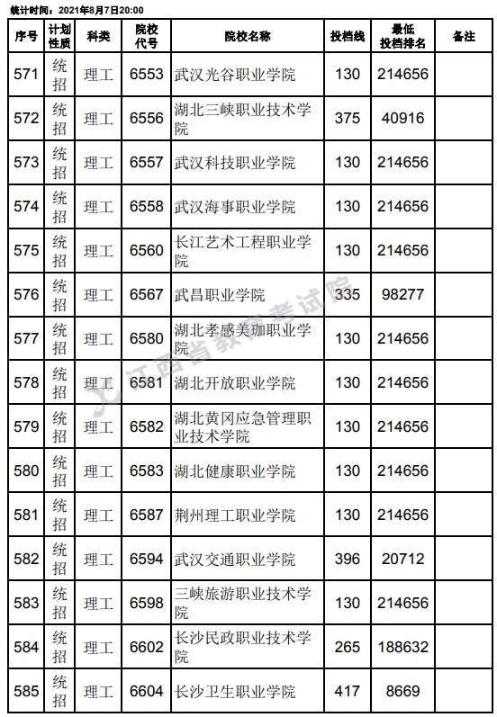 2021江西高考?？破叫兄驹刚骷稒n分數(shù)線（理工）17.jpg