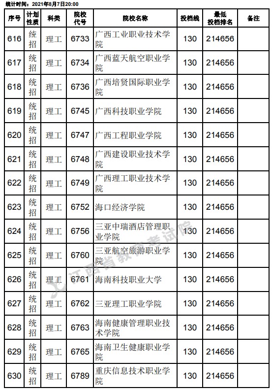 2021江西高考?？破叫兄驹刚骷稒n分數(shù)線（理工）20.jpg