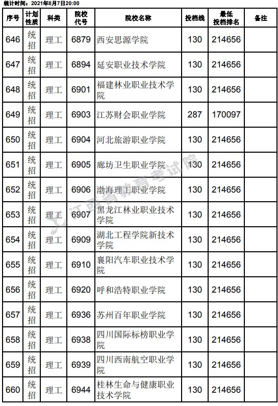 2021江西高考?？破叫兄驹刚骷稒n分數(shù)線（理工）22.jpg