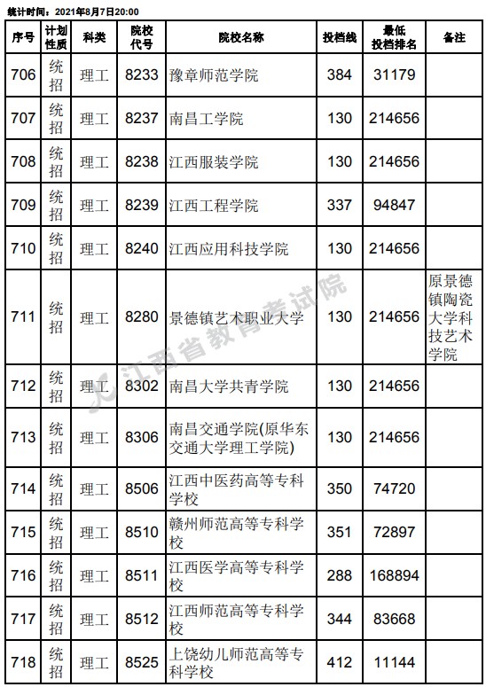 2021江西高考?？破叫兄驹刚骷稒n分數(shù)線（理工）26.jpg