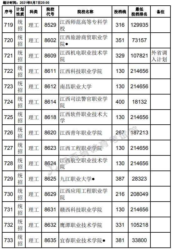 2021江西高考?？破叫兄驹刚骷稒n分數(shù)線（理工）27.jpg
