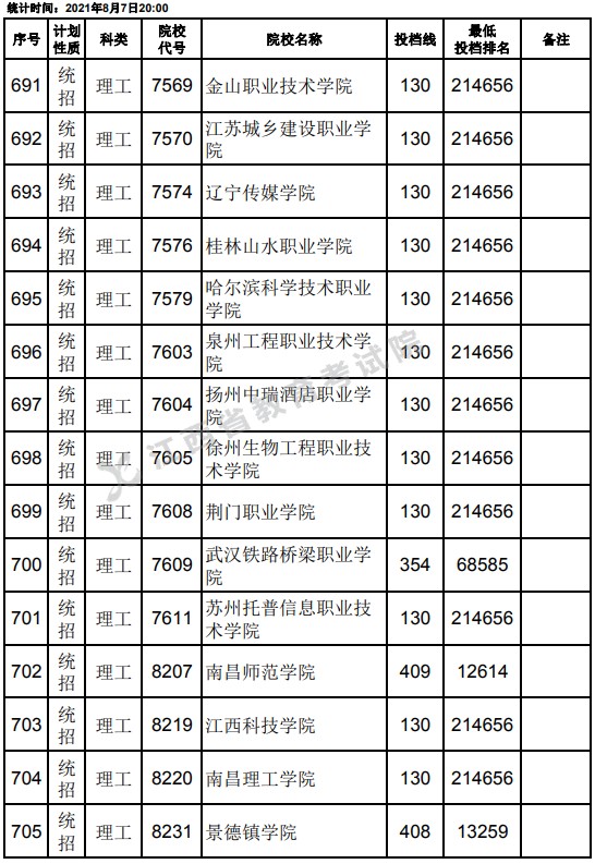 2021江西高考專科平行志愿征集投檔分數(shù)線（理工）25.jpg