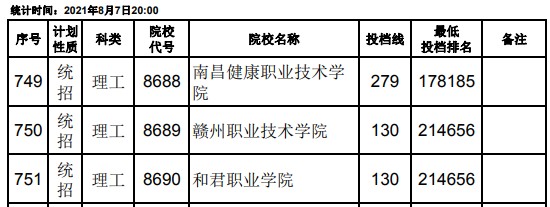 2021江西高考?？破叫兄驹刚骷稒n分數(shù)線（理工）29.jpg