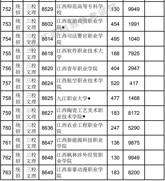 2021江西高考?？破叫兄驹刚骷稒n分?jǐn)?shù)線（三校文理）.jpg