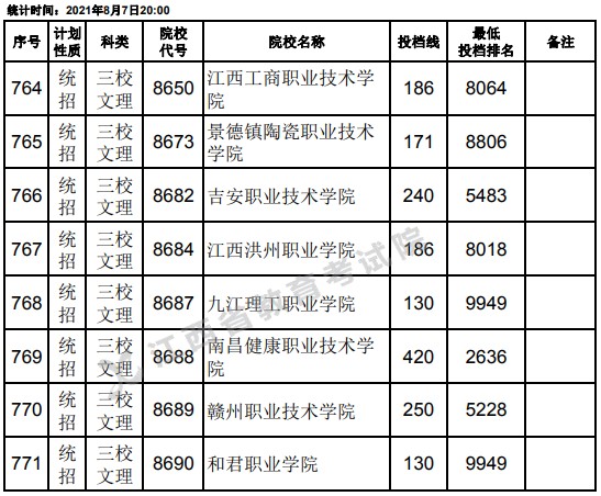 2021江西高考?？破叫兄驹刚骷稒n分?jǐn)?shù)線（三校文理）2.jpg