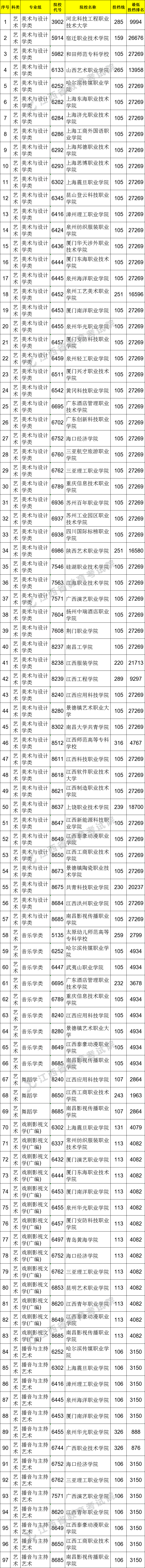 2021江西高考專科平行志愿征集投檔分數(shù)線（藝術(shù)類）