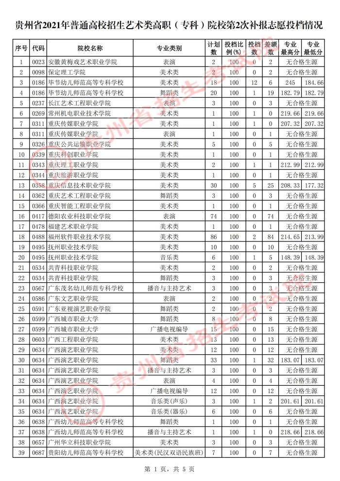 2021貴州高考藝術(shù)類專科院校第二次補(bǔ)報(bào)志愿投檔分?jǐn)?shù)線.jpg