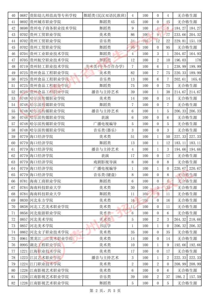 2021貴州高考藝術(shù)類?？圃盒５诙窝a(bǔ)報(bào)志愿投檔分?jǐn)?shù)線2.jpg