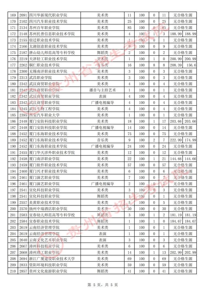 2021貴州高考藝術(shù)類?？圃盒５诙窝a(bǔ)報(bào)志愿投檔分?jǐn)?shù)線5.jpg