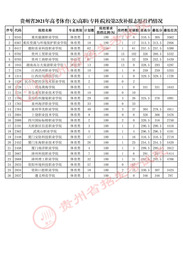 2021貴州高考體育類(lèi)?？圃盒５诙窝a(bǔ)報(bào)志愿投檔分?jǐn)?shù)線2.jpg