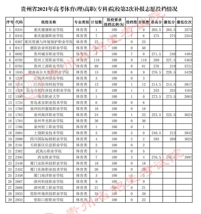 2021貴州高考體育類(lèi)?？圃盒５诙窝a(bǔ)報(bào)志愿投檔分?jǐn)?shù)線.jpg