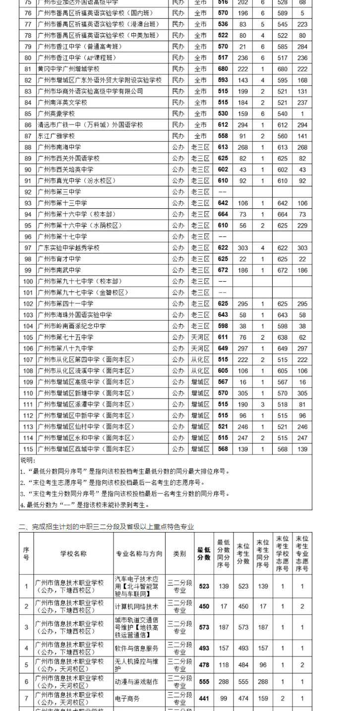 2021廣州中考各高中補錄分?jǐn)?shù)線公布