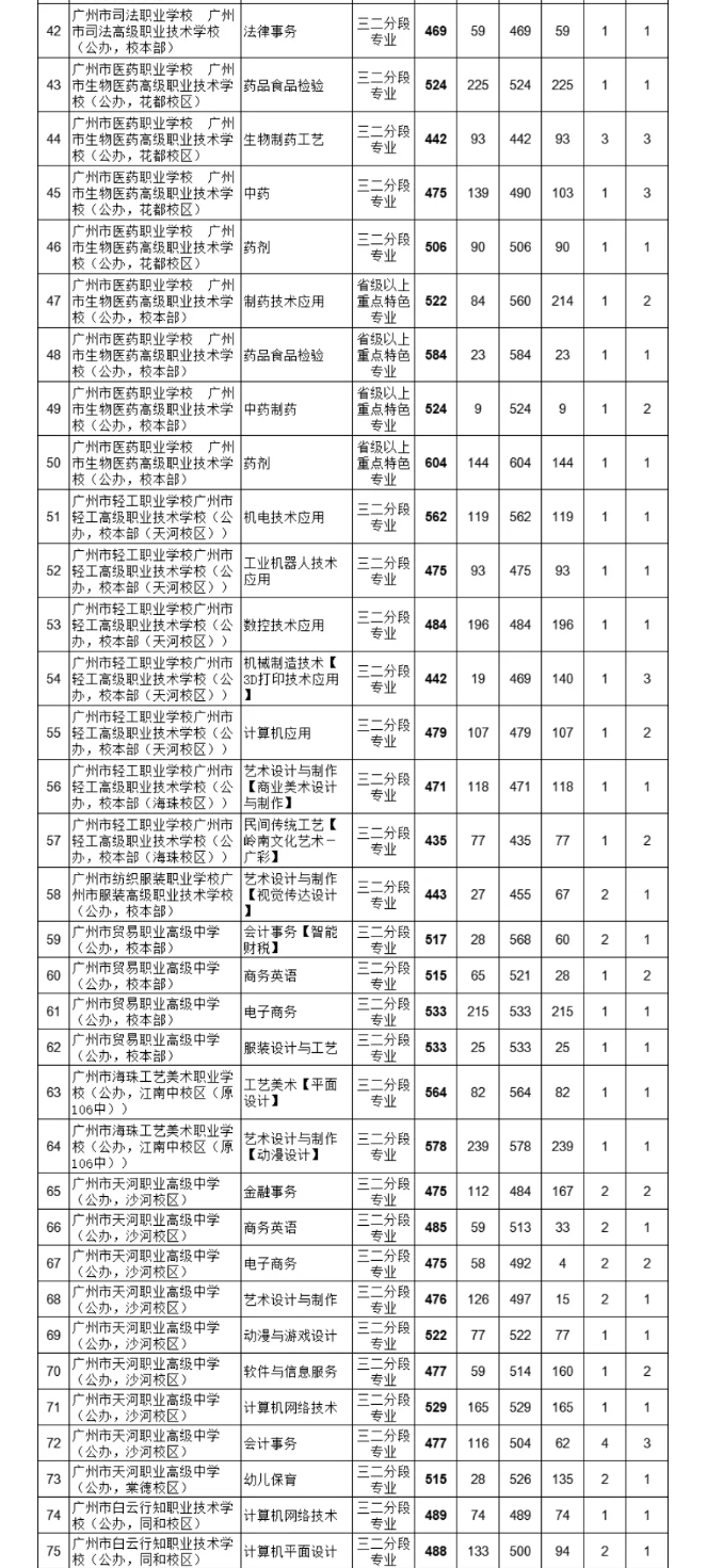 2021廣州中考各高中補錄分?jǐn)?shù)線公布