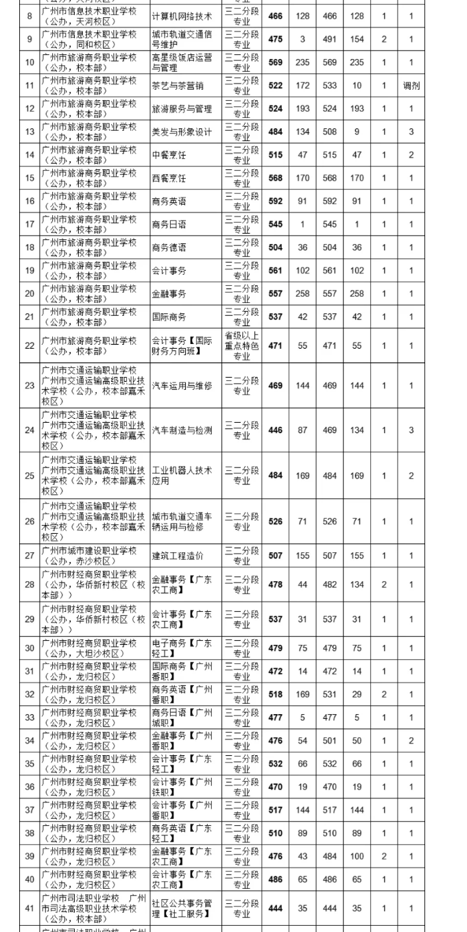 2021廣州中考各高中補錄分?jǐn)?shù)線公布