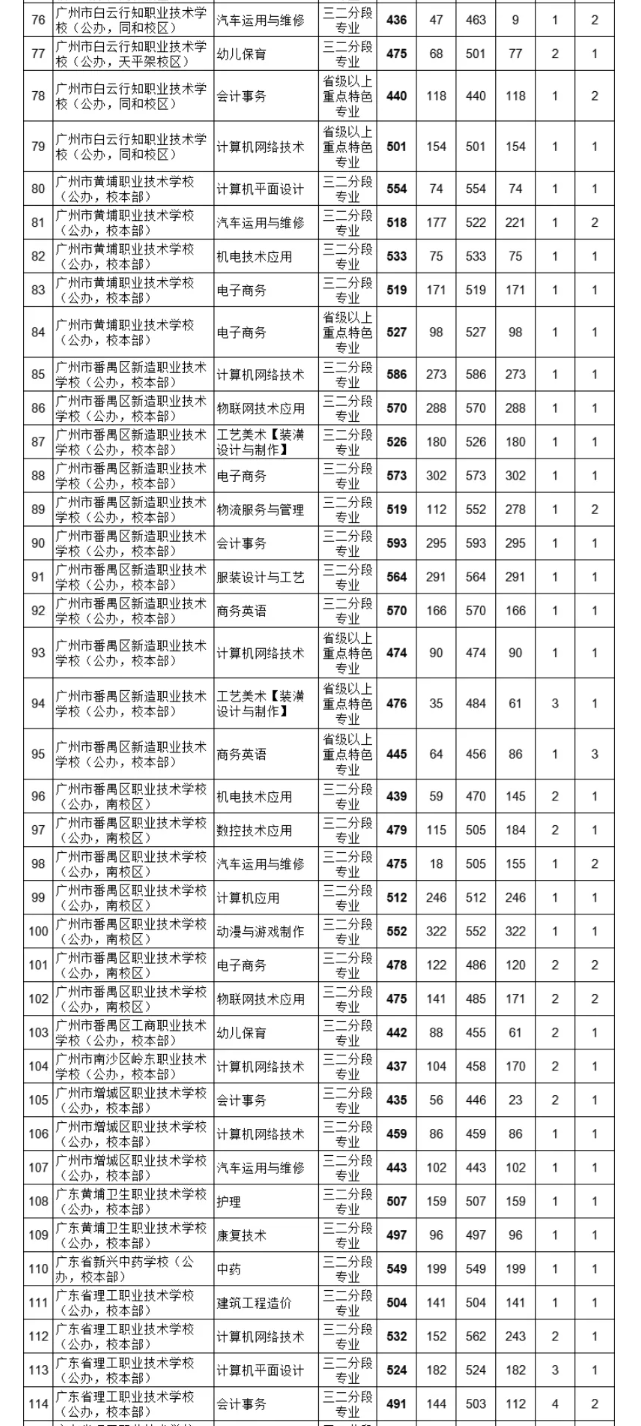 2021廣州中考各高中補錄分?jǐn)?shù)線公布