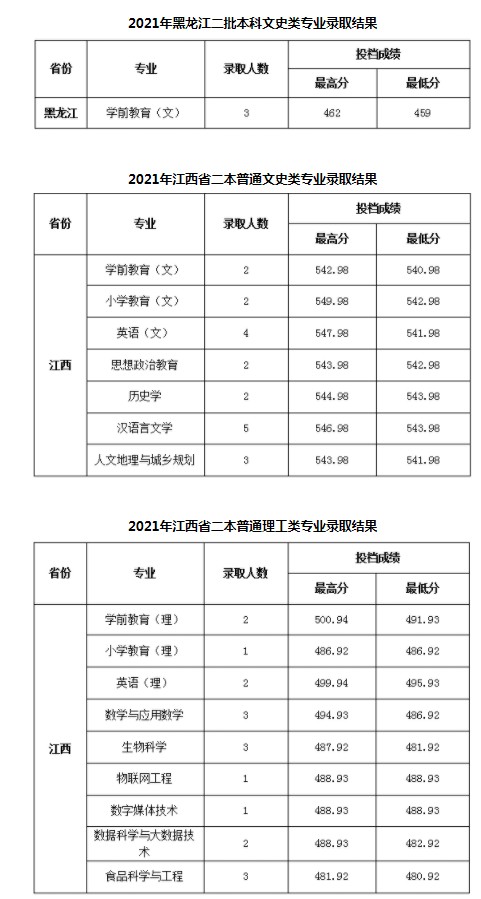 陜西學(xué)前師范學(xué)院各省錄取分數(shù)線