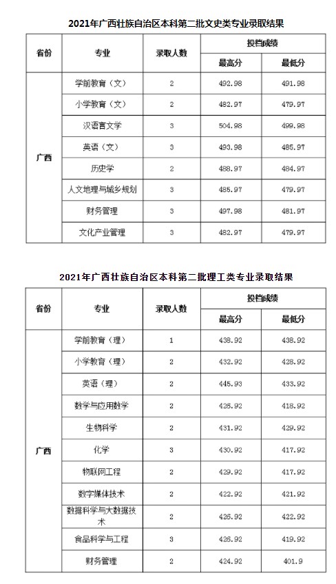 陜西學(xué)前師范學(xué)院各省錄取分數(shù)線