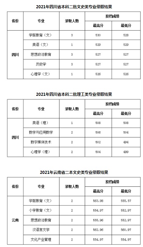 陜西學(xué)前師范學(xué)院各省錄取分數(shù)線