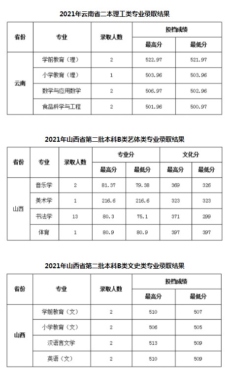 陜西學(xué)前師范學(xué)院各省錄取分數(shù)線