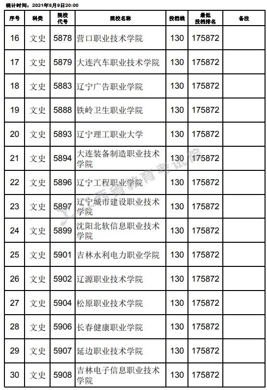2021江西高考?？莆氖奉惼叫兄驹竿稒n分?jǐn)?shù)線（第二次征集）2.jpg