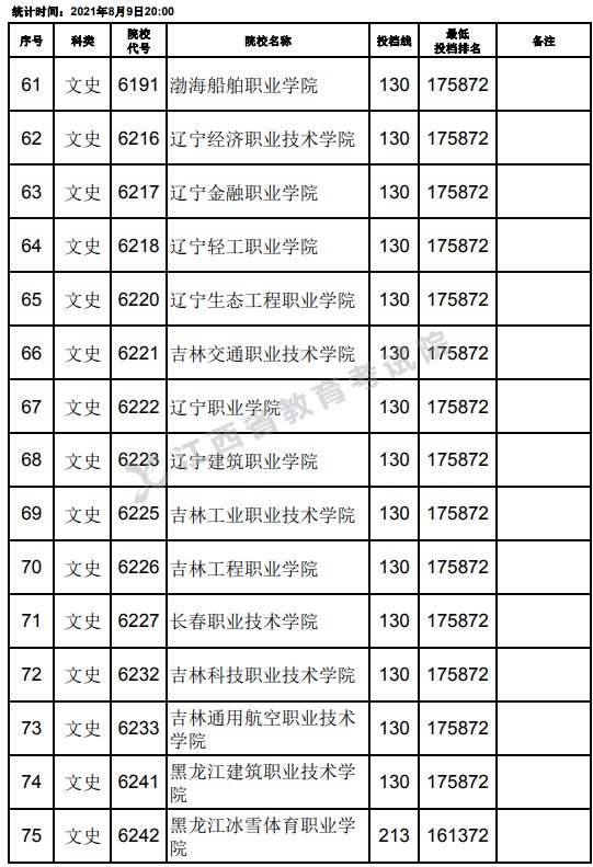 2021江西高考?？莆氖奉惼叫兄驹竿稒n分?jǐn)?shù)線（第二次征集）5.jpg