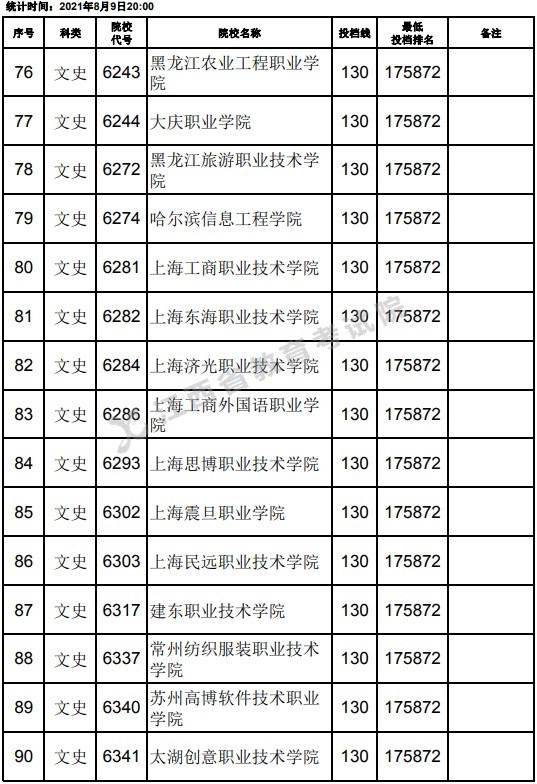 2021江西高考?？莆氖奉惼叫兄驹竿稒n分?jǐn)?shù)線（第二次征集）6.jpg