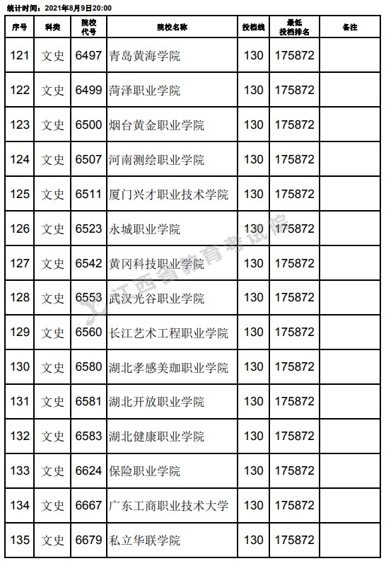 2021江西高考?？莆氖奉惼叫兄驹竿稒n分?jǐn)?shù)線（第二次征集）9.jpg