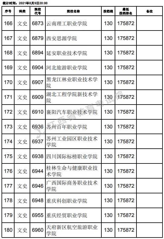 2021江西高考?？莆氖奉惼叫兄驹竿稒n分?jǐn)?shù)線（第二次征集）12.jpg