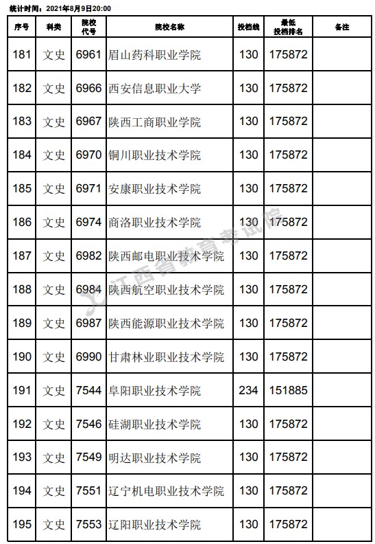 2021江西高考?？莆氖奉惼叫兄驹竿稒n分?jǐn)?shù)線（第二次征集）13.jpg