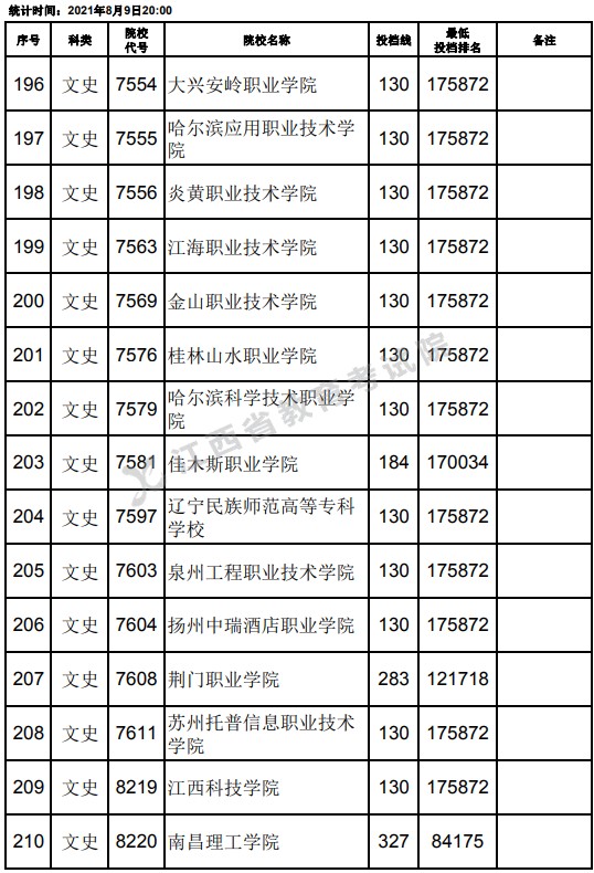 2021江西高考?？莆氖奉惼叫兄驹竿稒n分?jǐn)?shù)線（第二次征集）14.jpg