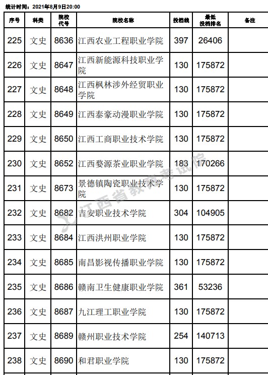 2021江西高考?？莆氖奉惼叫兄驹竿稒n分?jǐn)?shù)線（第二次征集）16.jpg