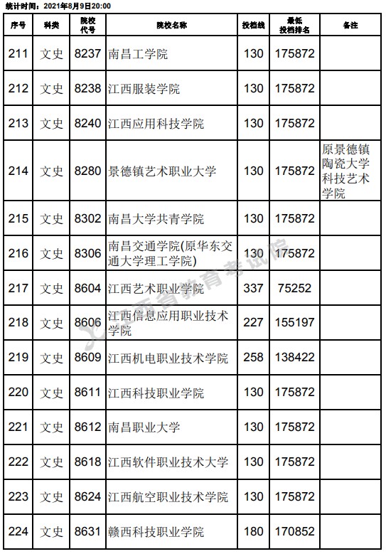 2021江西高考?？莆氖奉惼叫兄驹竿稒n分?jǐn)?shù)線（第二次征集）15.jpg