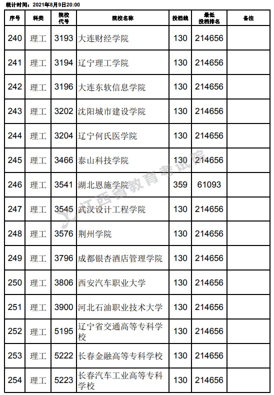 2021江西高考?？评砉ゎ惼叫兄驹竿稒n分?jǐn)?shù)線（第二次征集）2.jpg