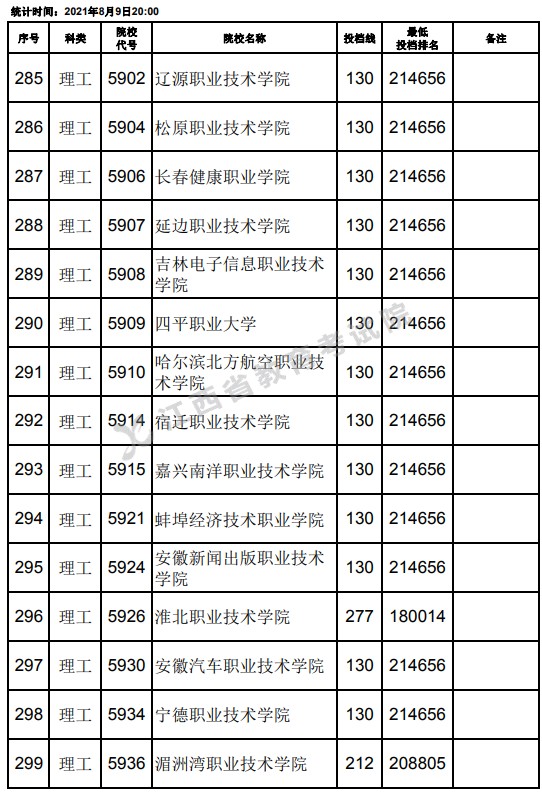 2021江西高考?？评砉ゎ惼叫兄驹竿稒n分?jǐn)?shù)線（第二次征集）5.jpg