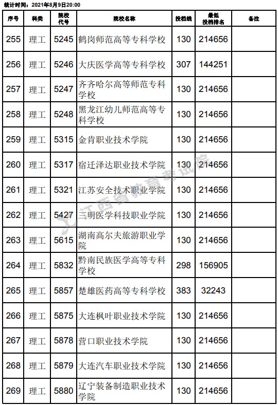 2021江西高考專科理工類平行志愿投檔分?jǐn)?shù)線（第二次征集）3.jpg