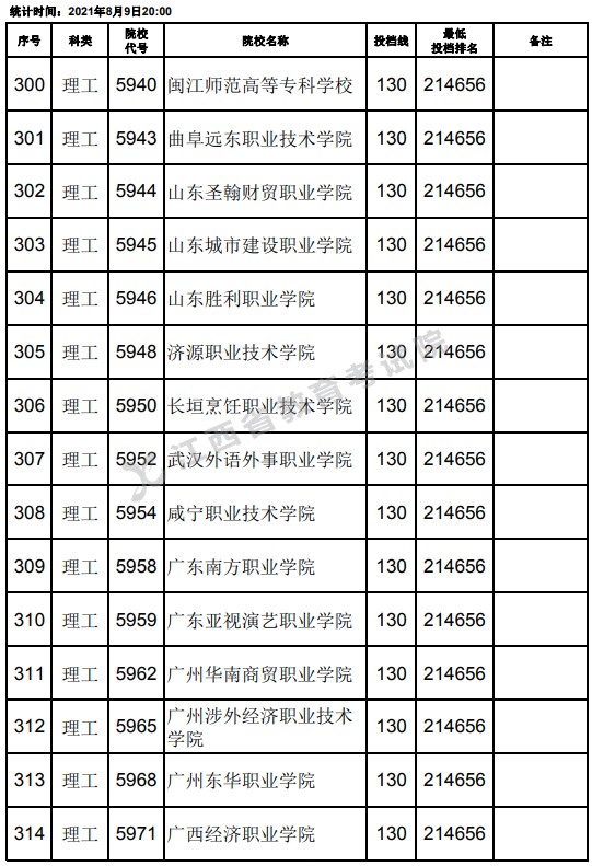 2021江西高考?？评砉ゎ惼叫兄驹竿稒n分?jǐn)?shù)線（第二次征集）6.jpg